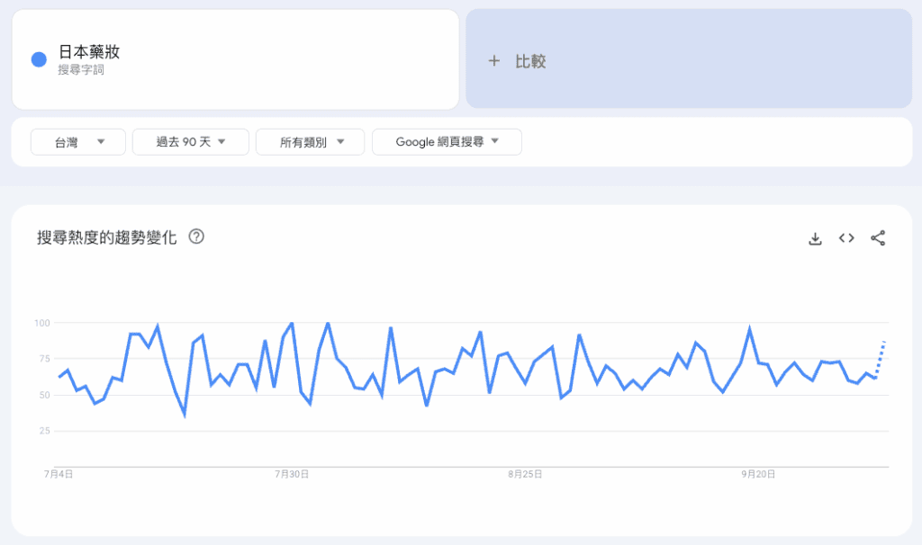 代購怎麼做：透過 Google 趨勢可以觀察關鍵字的搜尋量及趨勢